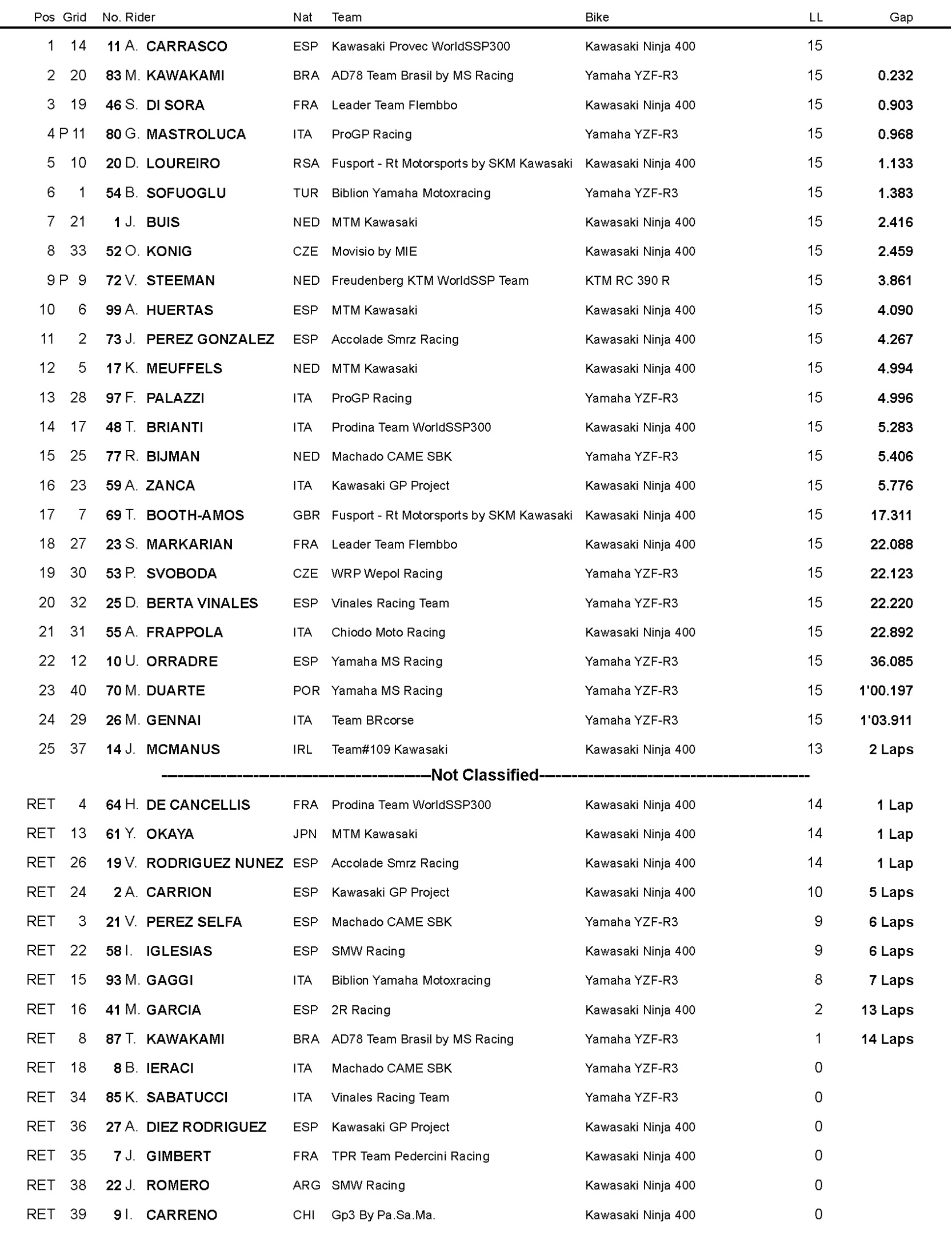 resultado ssp300 misano carrera2