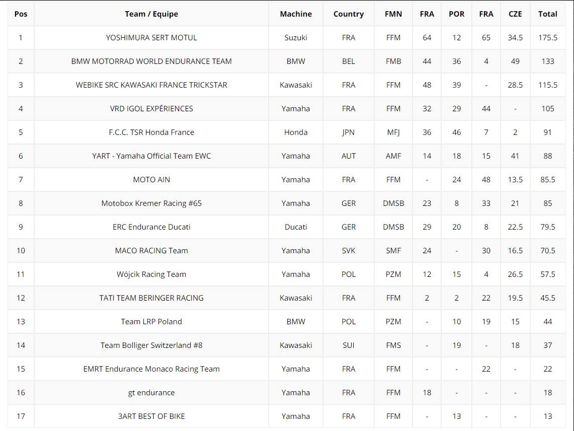 Yoshimura SERT, Campeón del Mundo de Resistencia 2021 en un final de infarto en Most 5 Clasificacion FIM EWC 2021