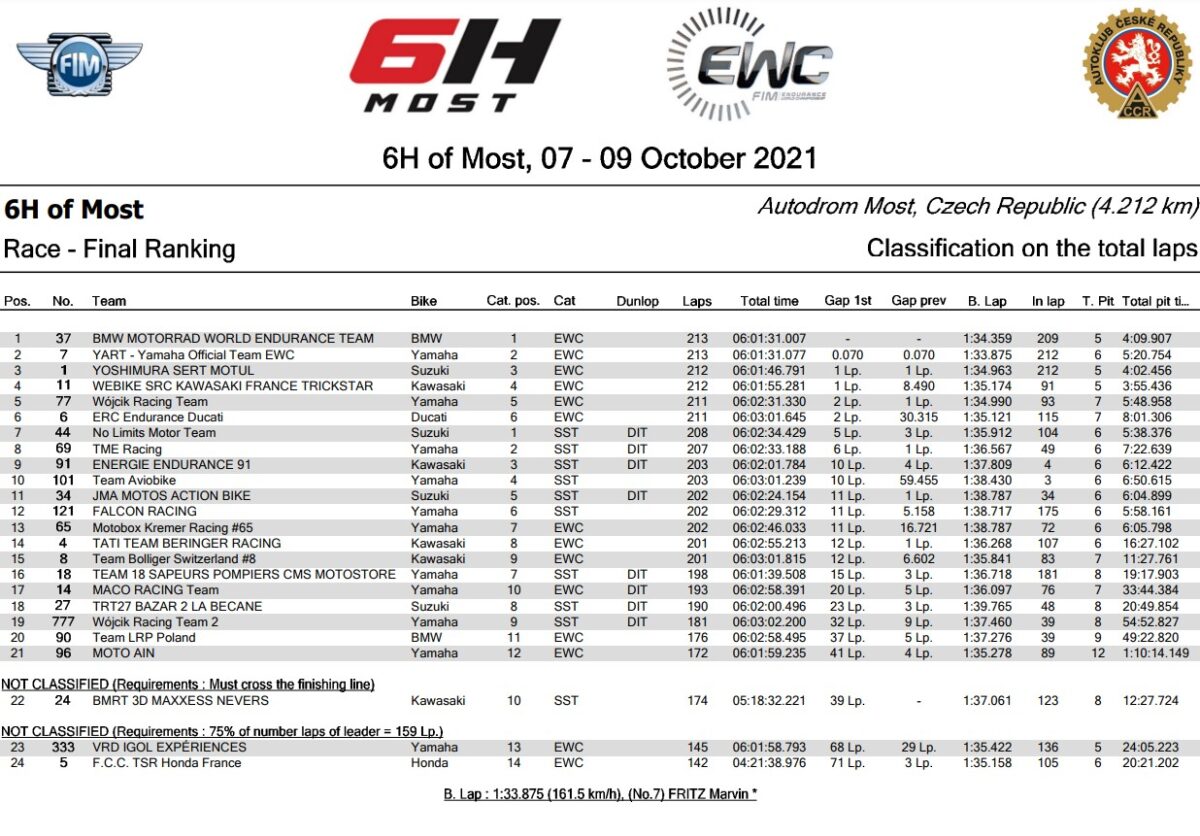 Yoshimura SERT, Campeón del Mundo de Resistencia 2021 en un final de infarto en Most 4 Resultados 6 Horas Most FIM EWC