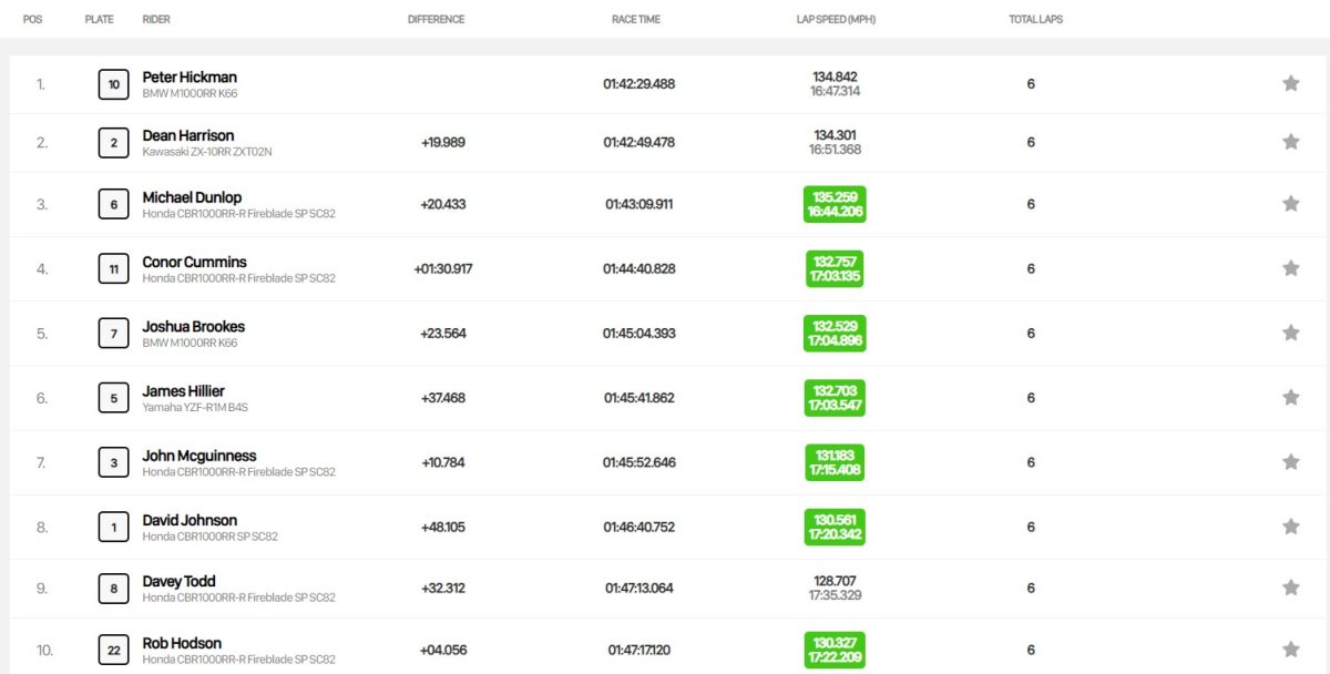 TT Isla de Man 2023: Peter Hickman arrasa en el Senior TT 3 clasificacion iomtt 2023 senior tt