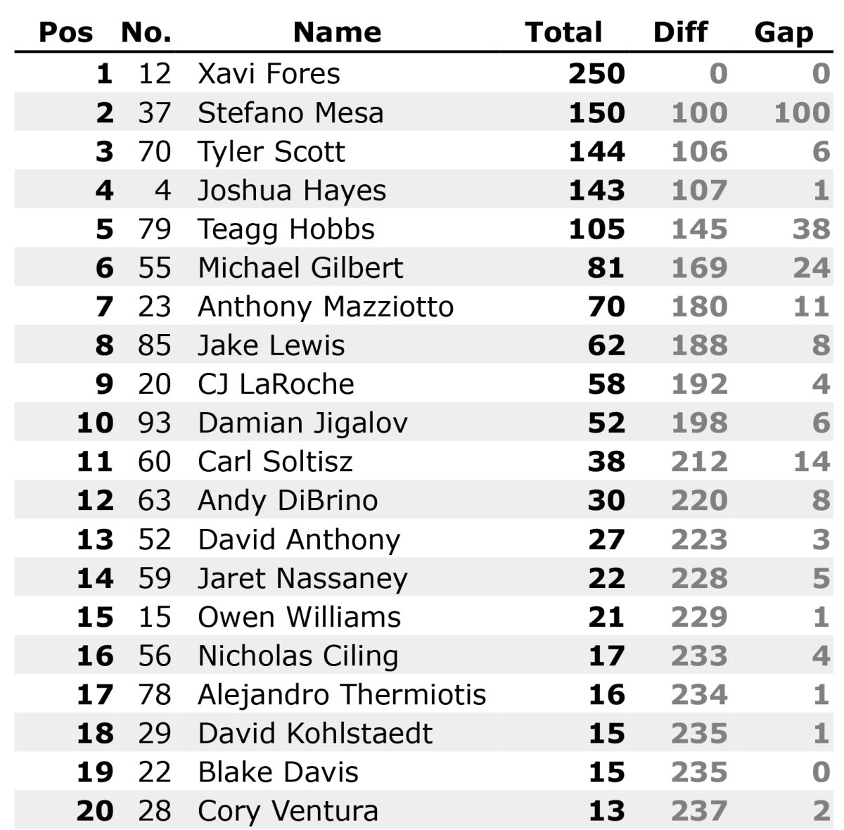 clasificacion motoamerica supersport 2023