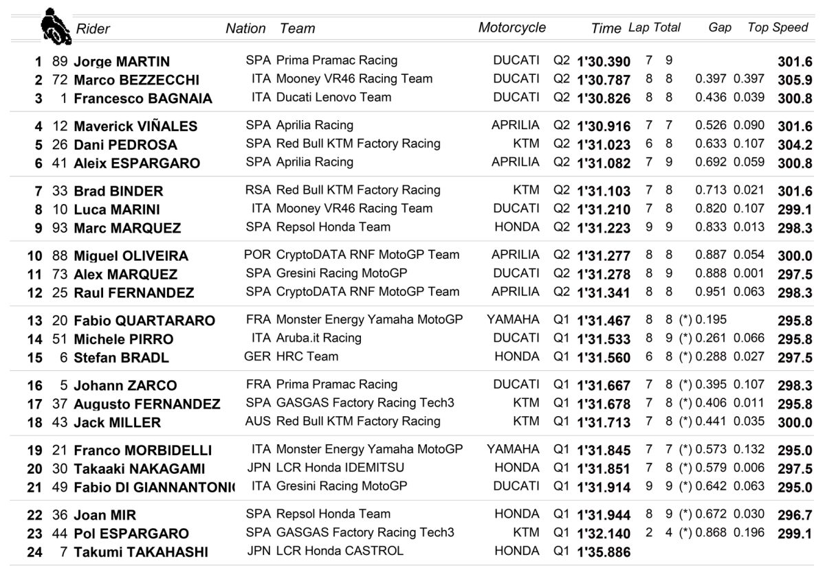 Pole imperial de Jorge Martín en Misano y triplete de Ducati 3 Parrilla MotoGP San Marino Misano 2023