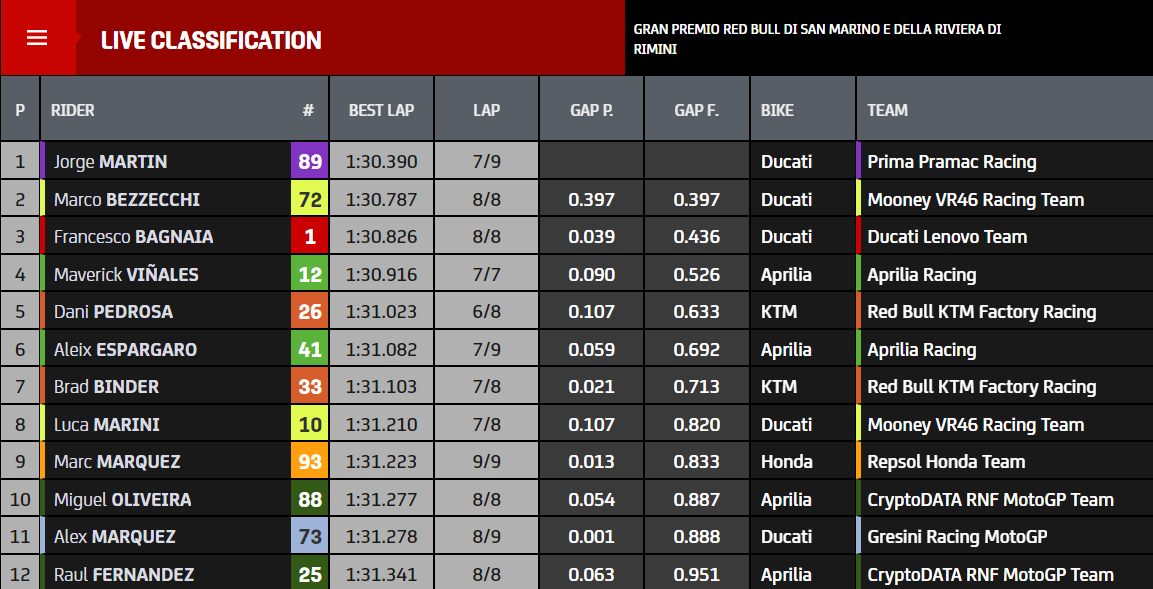 Resultados Q2 MotoGP Misano 2023