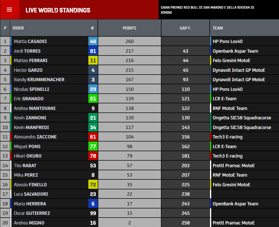 clasificacion motoe 2023 1