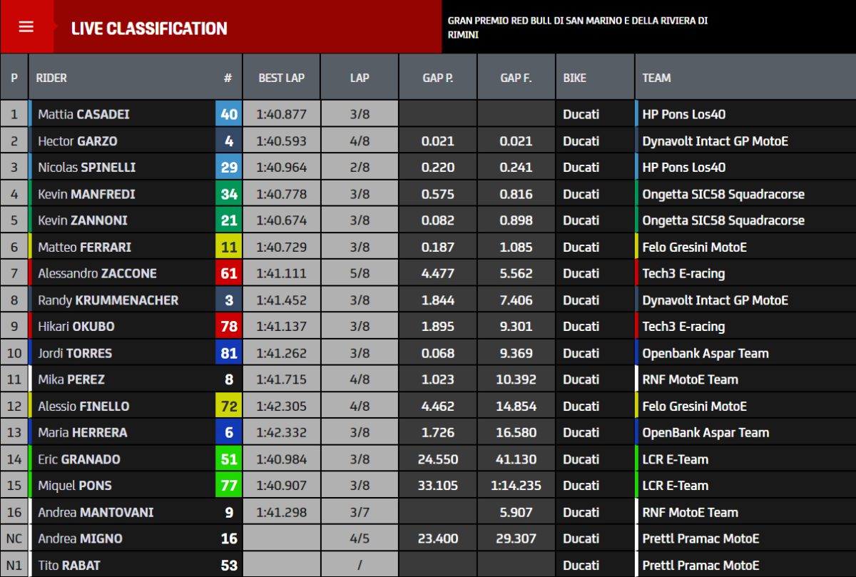 resultados carrera1 motoe Misano 2023