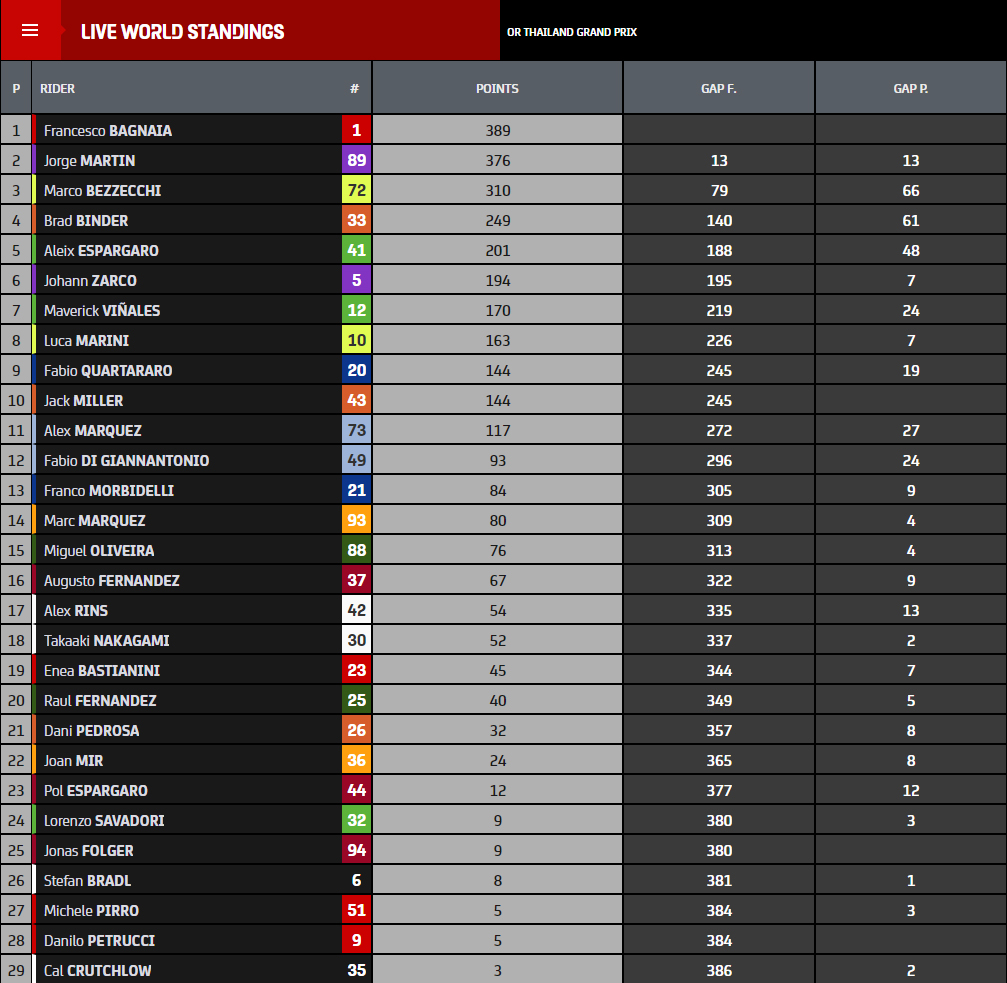 Resumen y resultados MotoGP Tailandia: carrera en Chang 5 clasificacion provisional motogp 2023 5