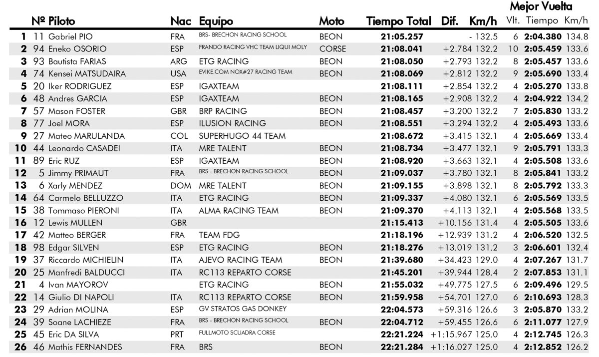 resultados carrera1 moto4 barcelona esbk 2023