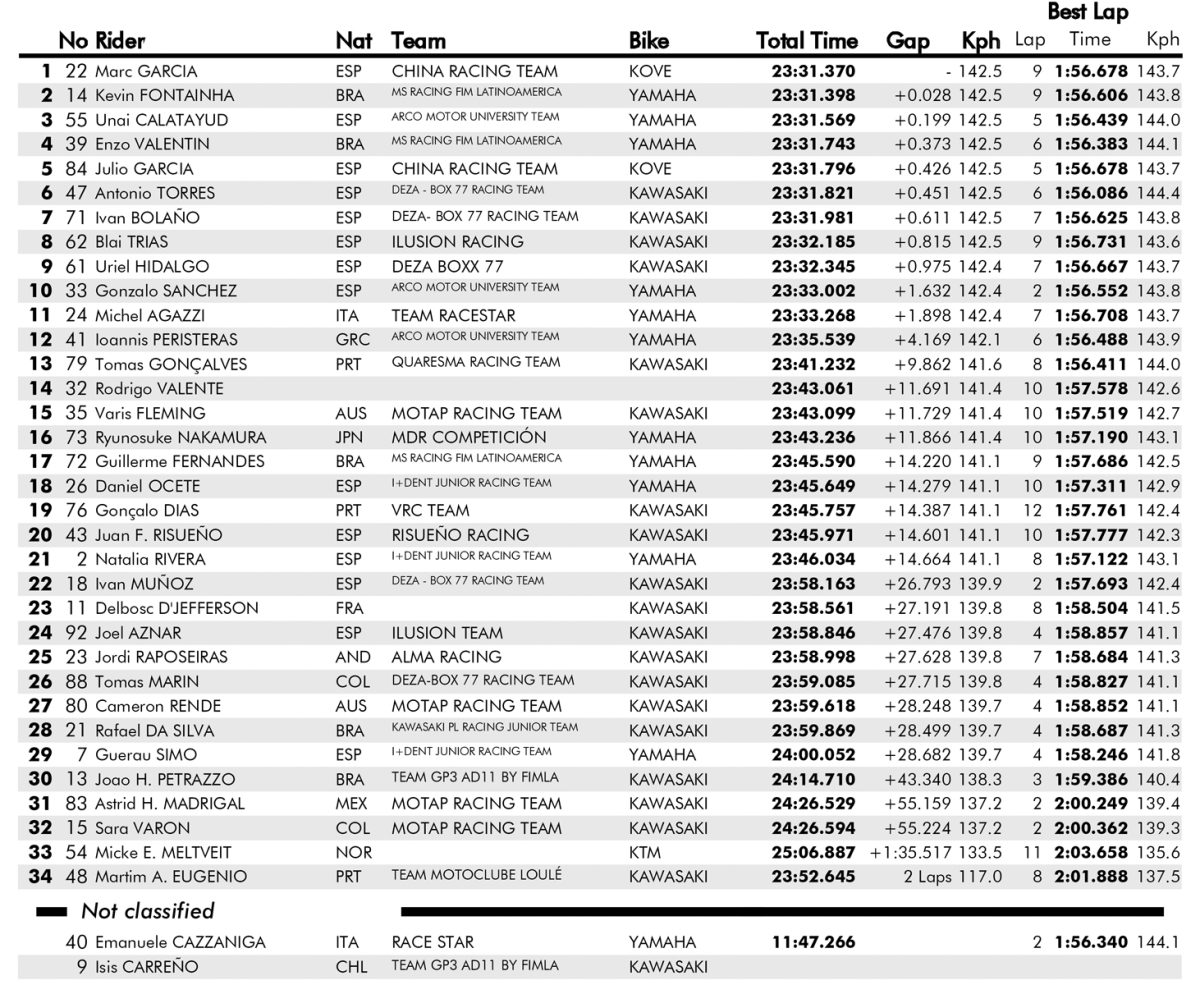 resultados carrera1 ss300 barcelona esbk 2023