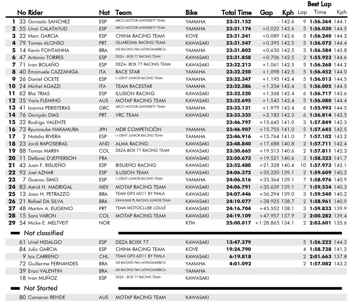resultados carrera2 ss300 barcelona esbk 2023