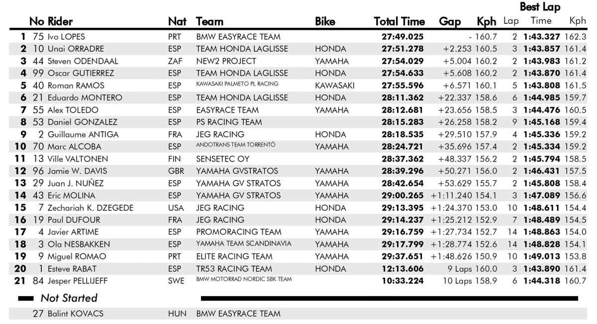 resultados carrera2 superbike barcelona esbk 2023