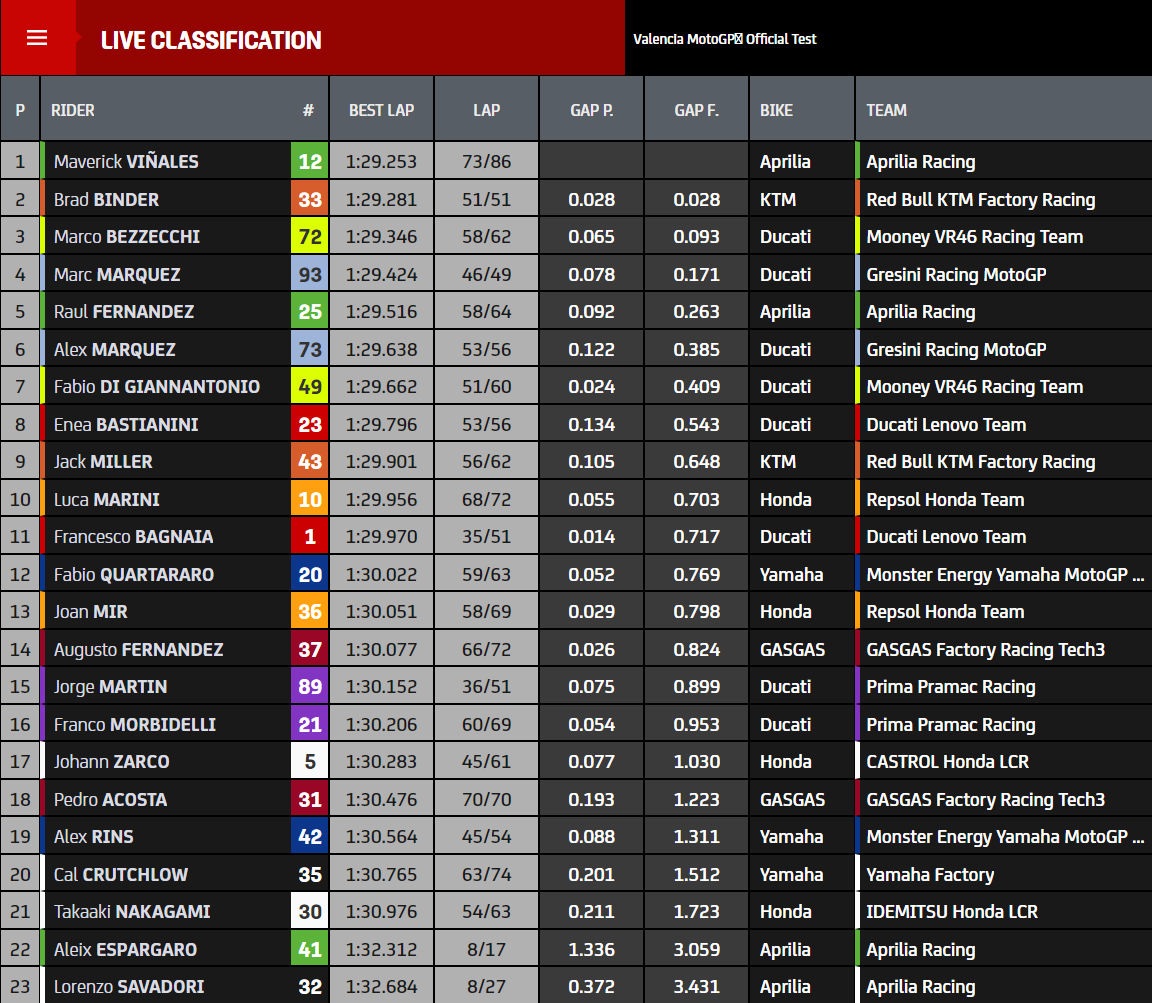 Marc Márquez recupera la sonrisa: cuarto en su estreno con Ducati 5 resultados test valencia motogp
