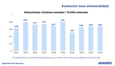 Datos moto siniestralidad 2023 ANESDOR