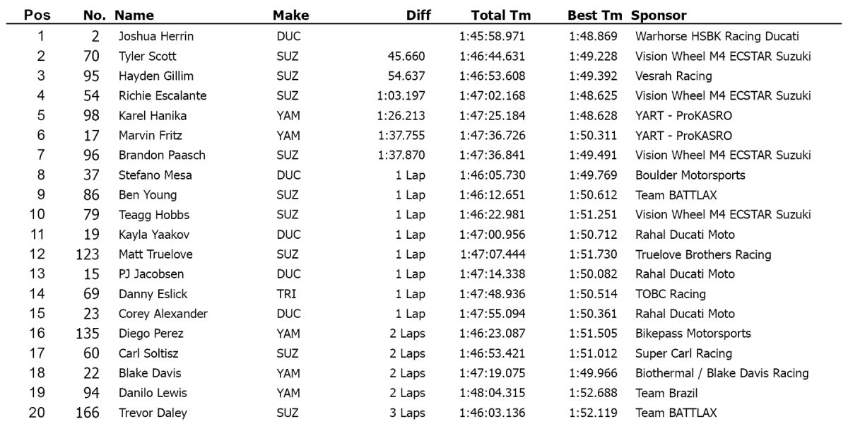 top 20 resultados daytona 200 2024