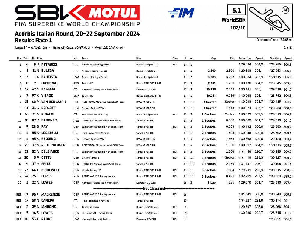 Bautista, del 13º al podio en la primera manga de Cremona; Petrucci se estrena en Superbike 3 wsbk cremona race 1