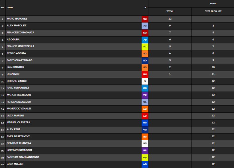 clasificacion motogp 2025 tailandia