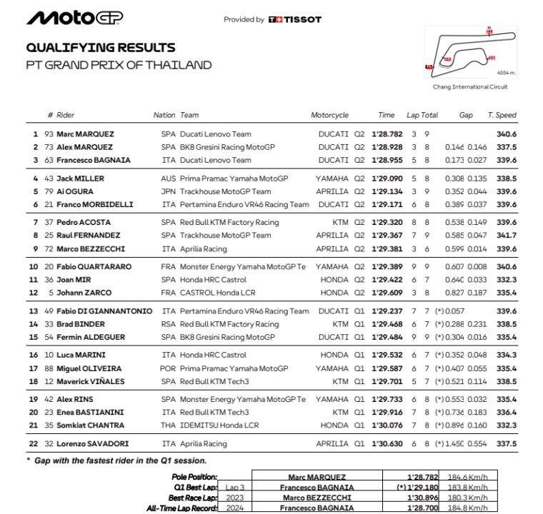 parrilla motogp tailandia buriram 2025