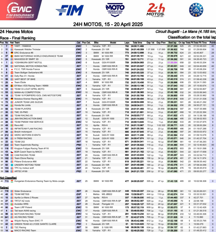 Resultados e imágenes 24 Horas de Le Mans 2025: YART - Yamaha reina en el caos 59 24 horas le mans 2025 resultados