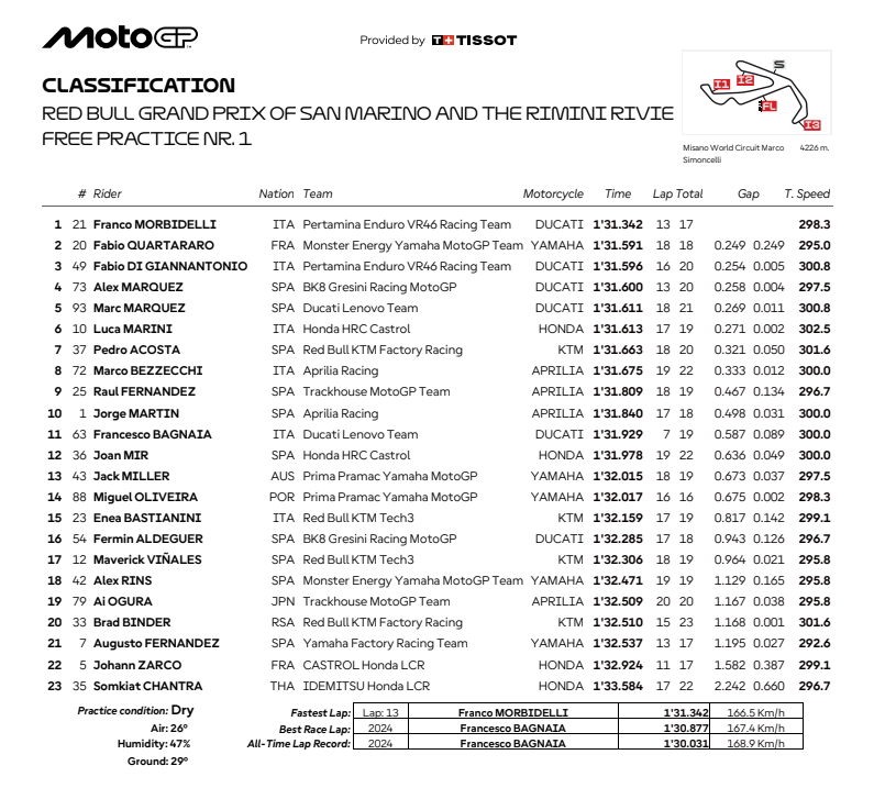 Morbidelli manda en Misano antes de caerse y la Yamaha V4 se estrena... y se para 2 resultados fp1 motogp misano