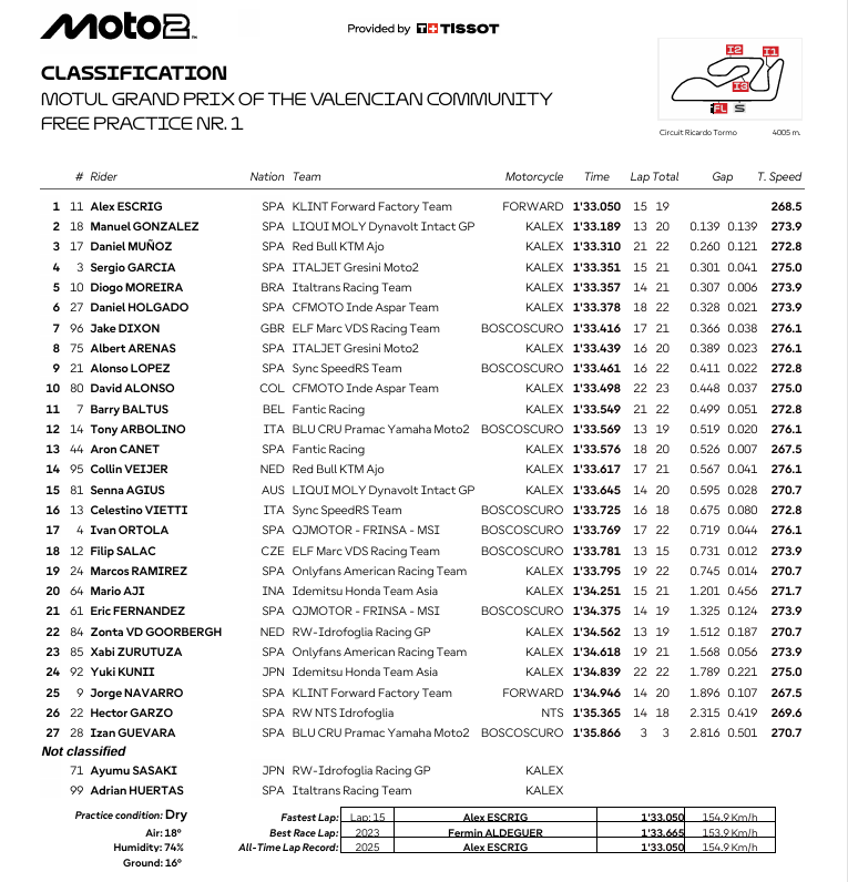 Resultados MotoGP hoy Cheste: entrenamientos libres del GP de Valencia 5 resultados fp1 moto2 valencia