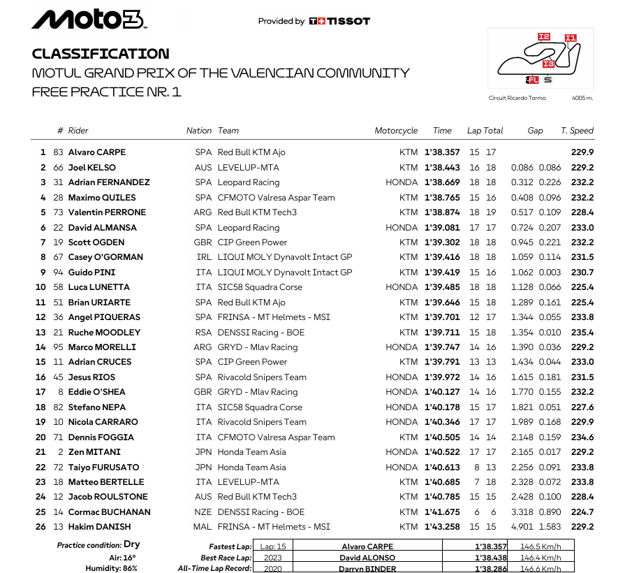 Resultados MotoGP hoy Cheste: entrenamientos libres del GP de Valencia 7 resultados fp1 moto3 valencia