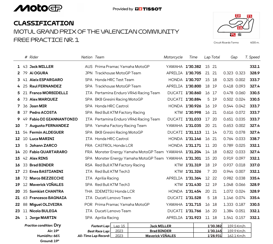 Resultados MotoGP hoy Cheste: entrenamientos libres del GP de Valencia 3 resultados fp1 motogp valencia