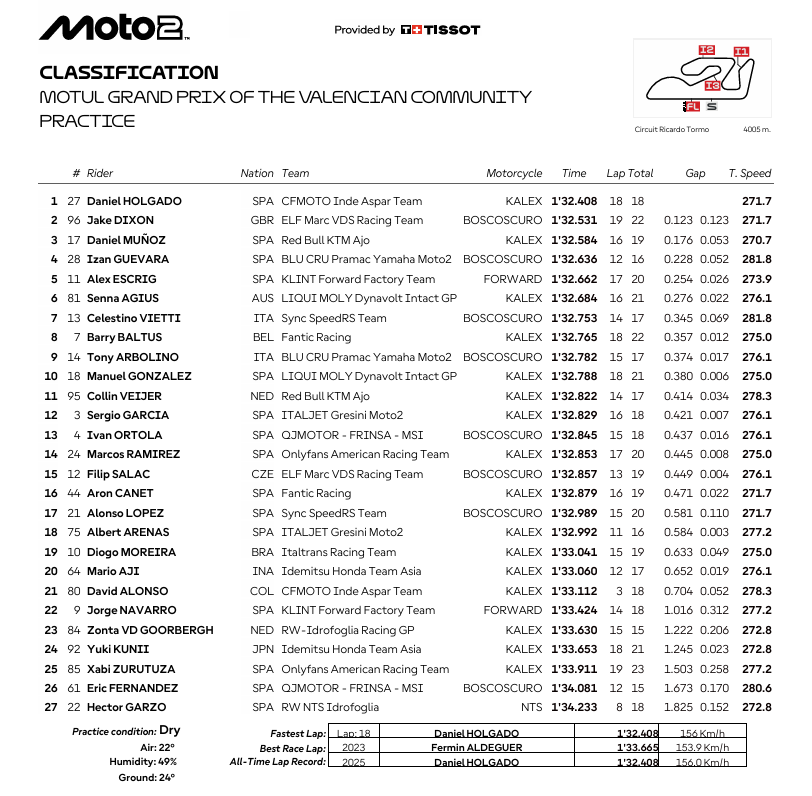 Resultados MotoGP hoy Cheste: entrenamientos libres del GP de Valencia 4 resultados practica moto2 valencia