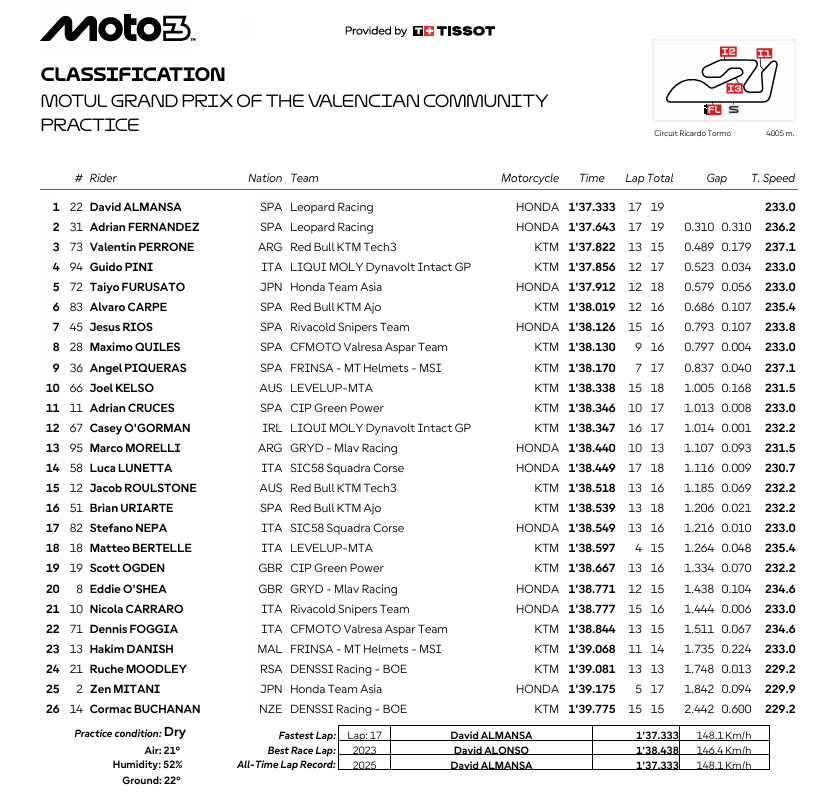 Resultados MotoGP hoy Cheste: entrenamientos libres del GP de Valencia 6 resultados practica moto3 valencia
