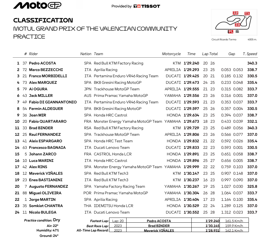 Resultados MotoGP hoy Cheste: entrenamientos libres del GP de Valencia 2 resultados practica motogp valencia