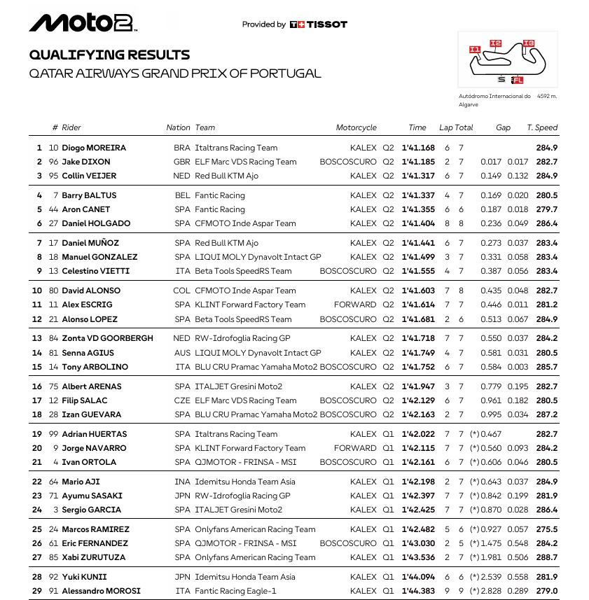 Resultados MotoGP hoy Portimao: poles y carrera sprint del GP de Portugal 3 resultados q2 q1 moto2 portimao parrilla