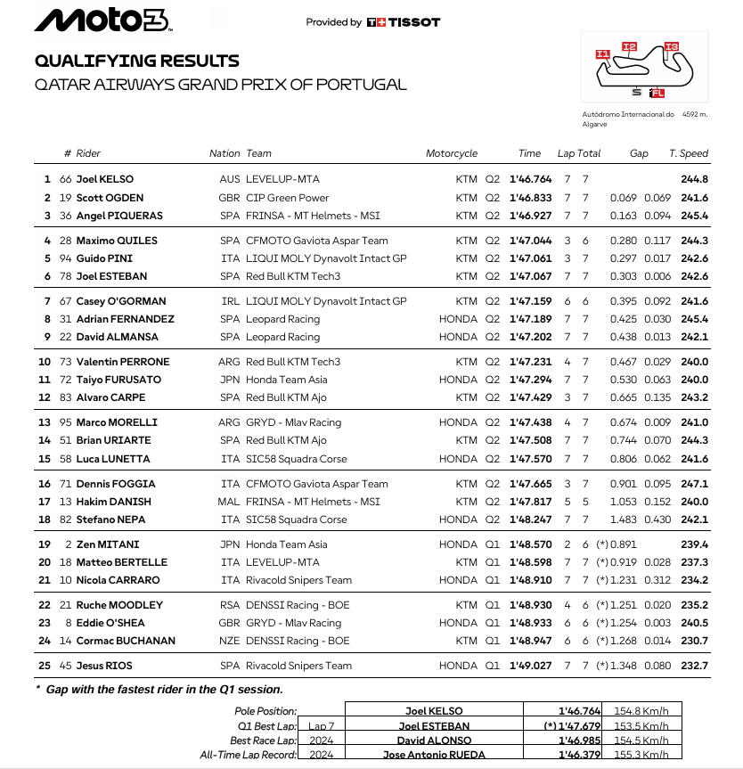 Resultados MotoGP hoy Portimao: poles y carrera sprint del GP de Portugal 4 resultados q2 q1 moto3 portimao parrilla