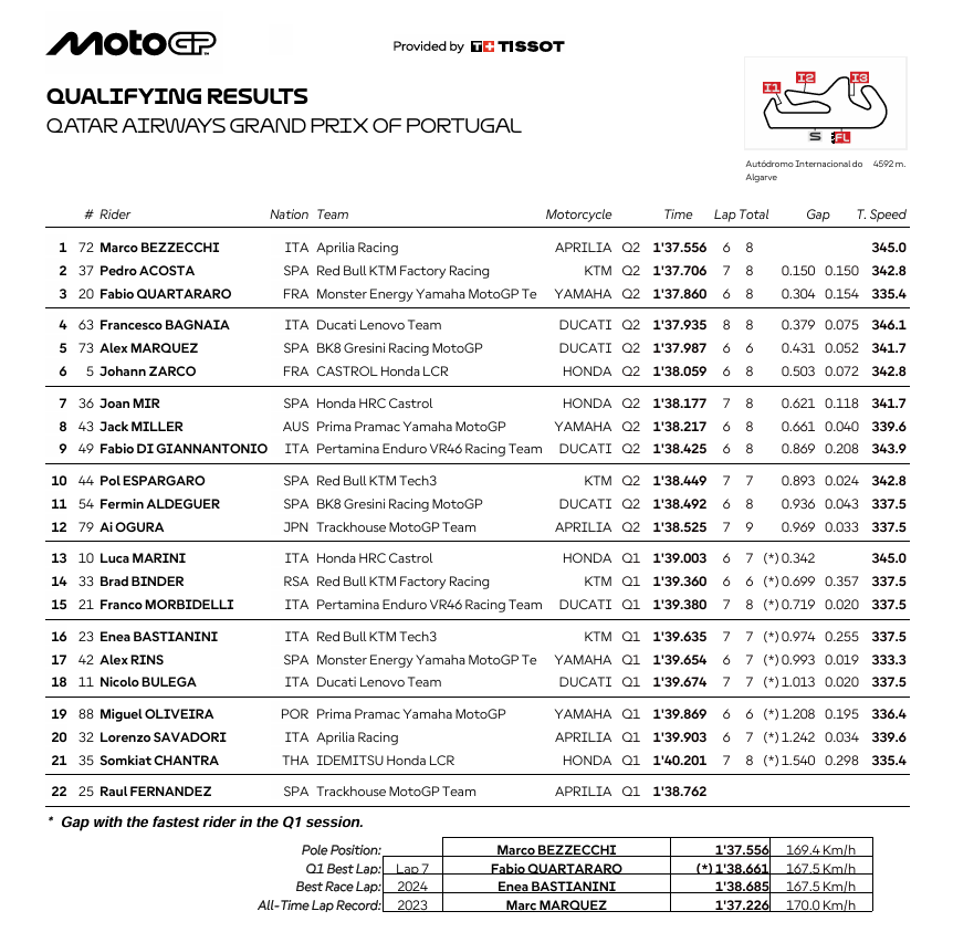 Resultados MotoGP hoy Portimao: poles y carrera sprint del GP de Portugal 2 resultados q2 q1 motogp portimao parrilla