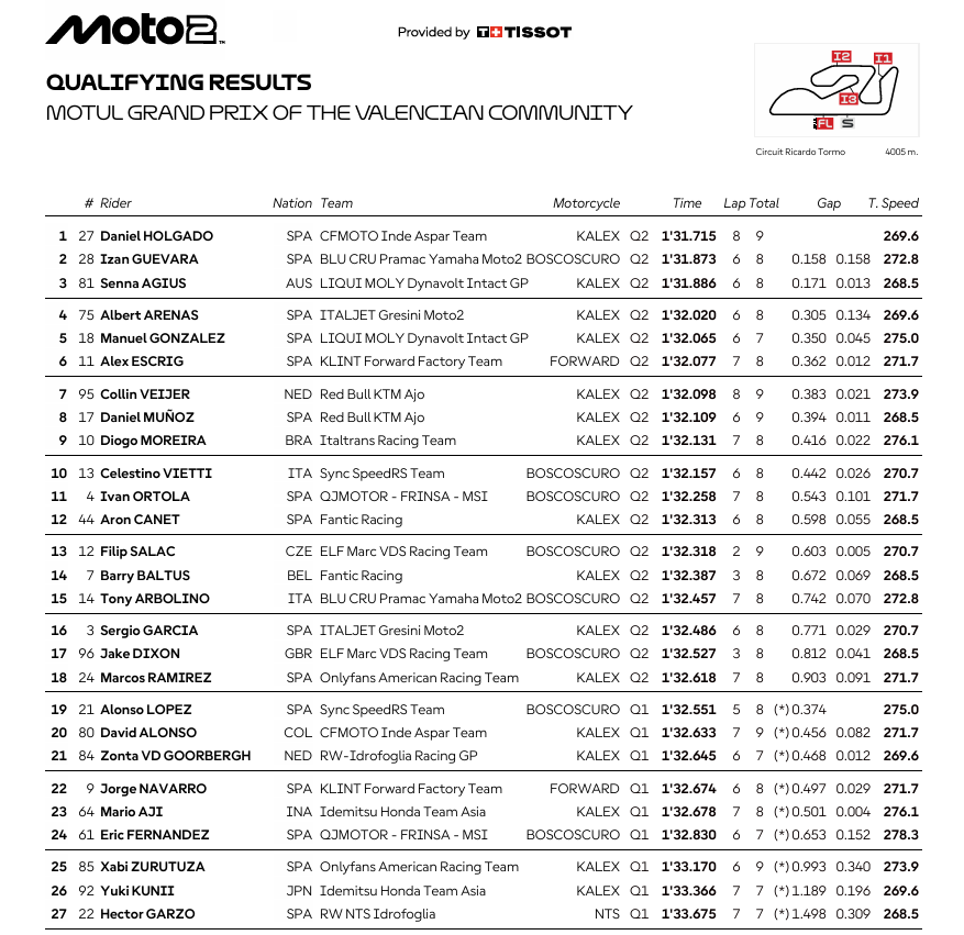 Resultados MotoGP hoy Cheste: poles y carrera sprint del GP de Valencia 3 resultados q2 q1 parrilla moto2 valencia
