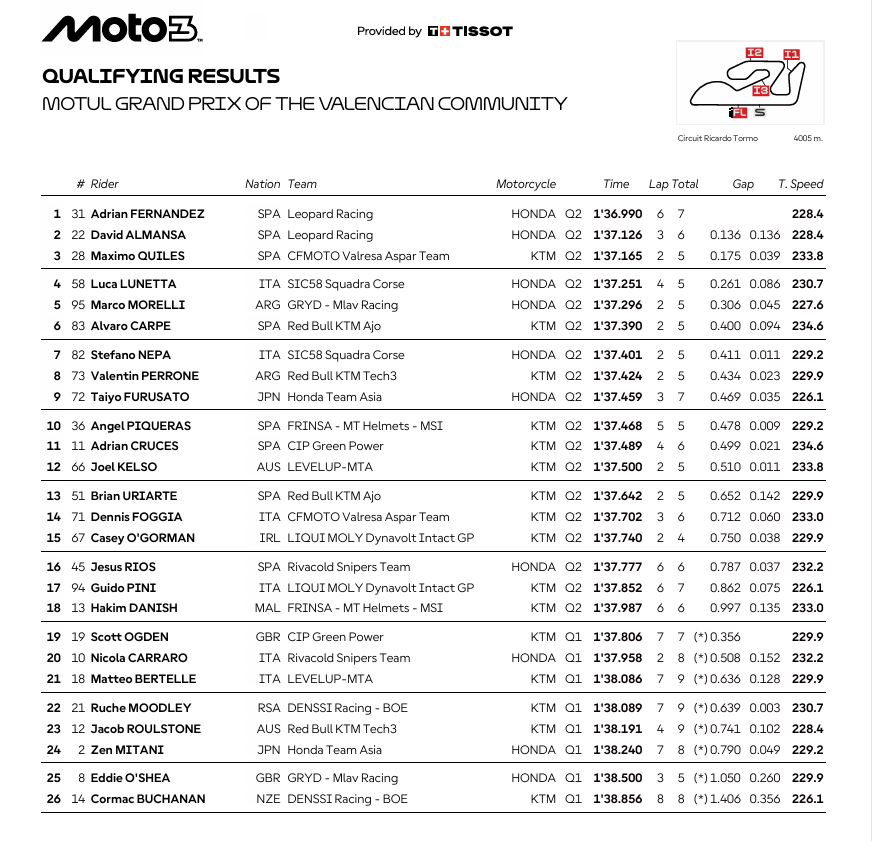 Resultados MotoGP hoy Cheste: poles y carrera sprint del GP de Valencia 4 resultados q2 q1 parrilla moto3 valencia