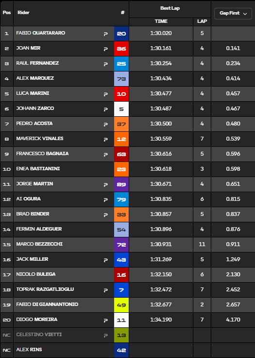 Resultados MotoGP hoy: Test Valencia, tiempos y clasificación 12 test motogp valencia tiempos 14 00
