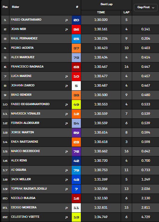 Resultados MotoGP hoy: Test Valencia, tiempos y clasificación 11 test motogp valencia tiempos 14 30