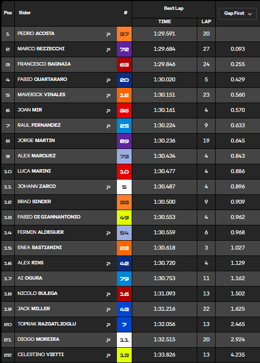 Resultados MotoGP hoy: Test Valencia, tiempos y clasificación 10 test motogp valencia tiempos 15 00