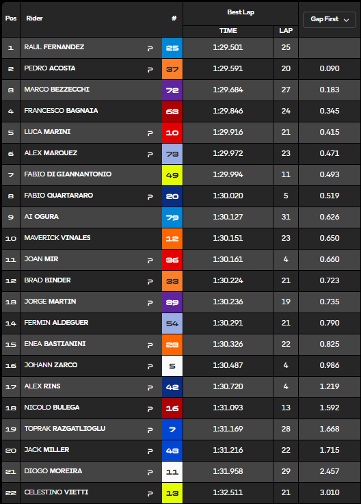 Resultados MotoGP hoy: Test Valencia, tiempos y clasificación 9 test motogp valencia tiempos 15 30