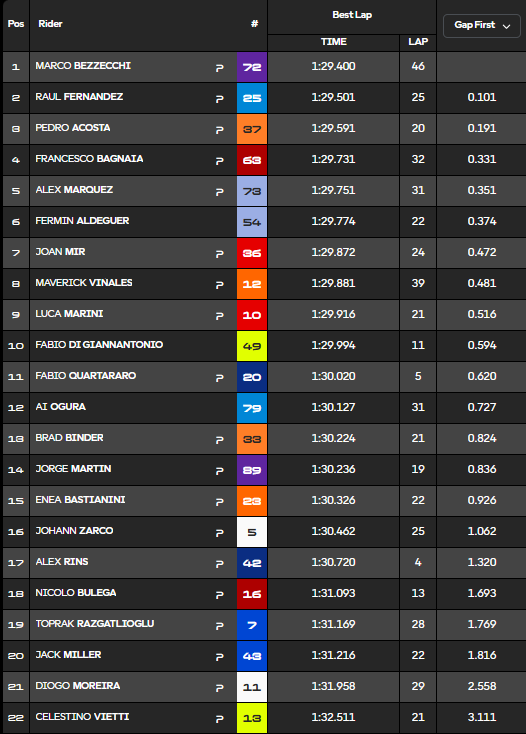 Resultados MotoGP hoy: Test Valencia, tiempos y clasificación 8 test motogp valencia tiempos 16 00