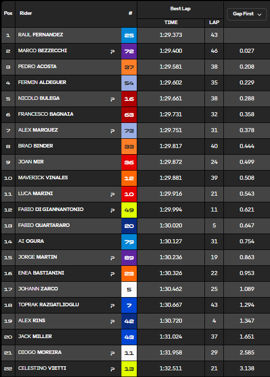 Resultados MotoGP hoy: Test Valencia, tiempos y clasificación 6 test motogp valencia tiempos 16 30