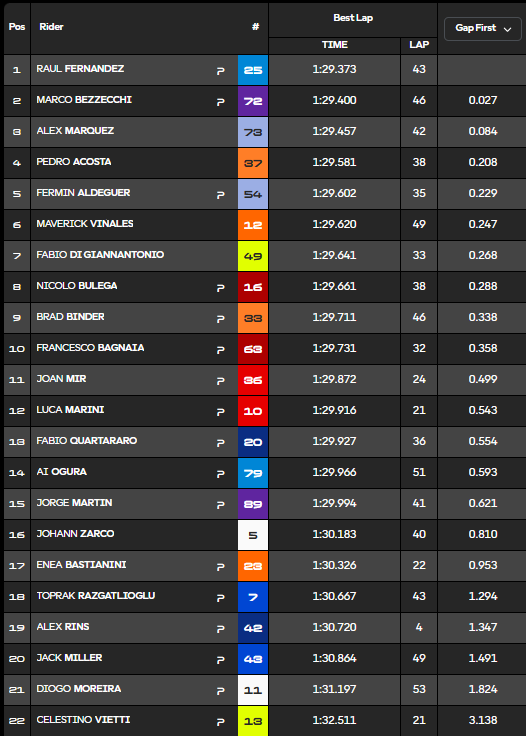 Resultados MotoGP hoy: Test Valencia, tiempos y clasificación 5 test motogp valencia tiempos 17 00