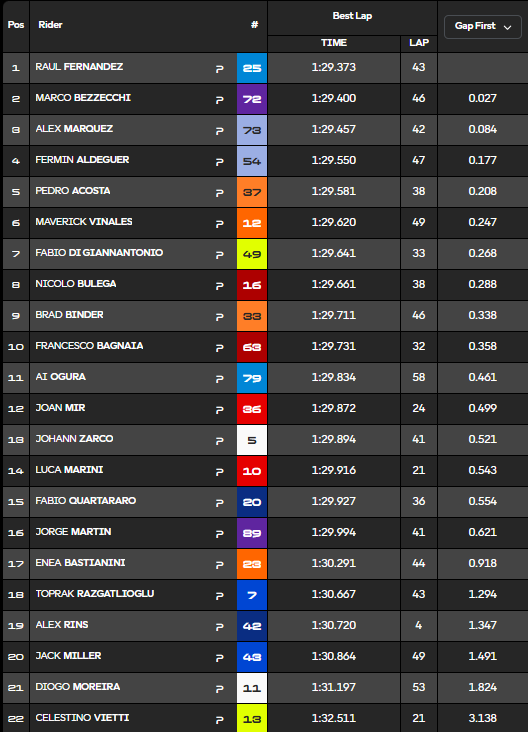 Resultados MotoGP hoy: Test Valencia, tiempos y clasificación 4 test motogp valencia tiempos 17 30