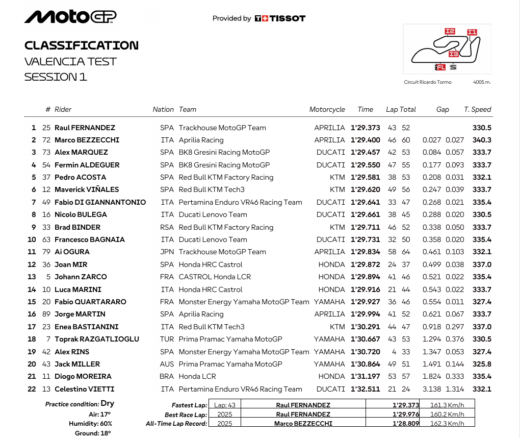 Resultados MotoGP hoy: Test Valencia, tiempos y clasificación 3 test motogp valencia tiempos clasificacion